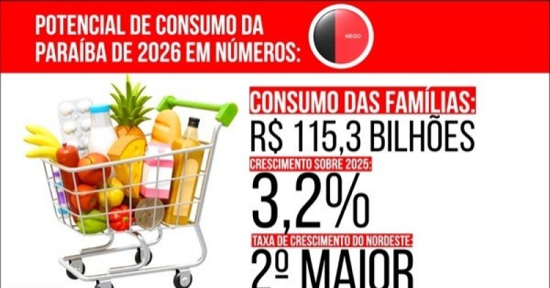 Consumo das fam�lias da Para�ba registra alta e chega a R$ 115,3 bilh�es em 2026
