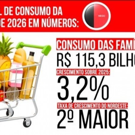 Consumo das fam�lias da Para�ba registra alta e chega a R$ 115,3 bilh�es em 2026